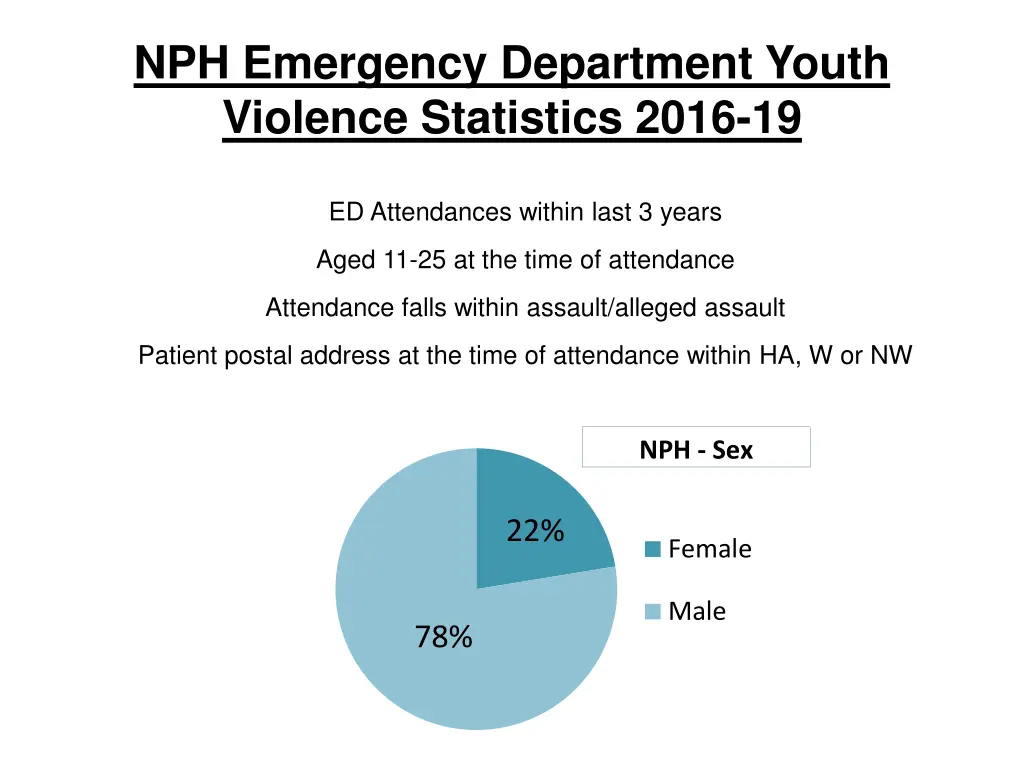 nph emergency department youth violence