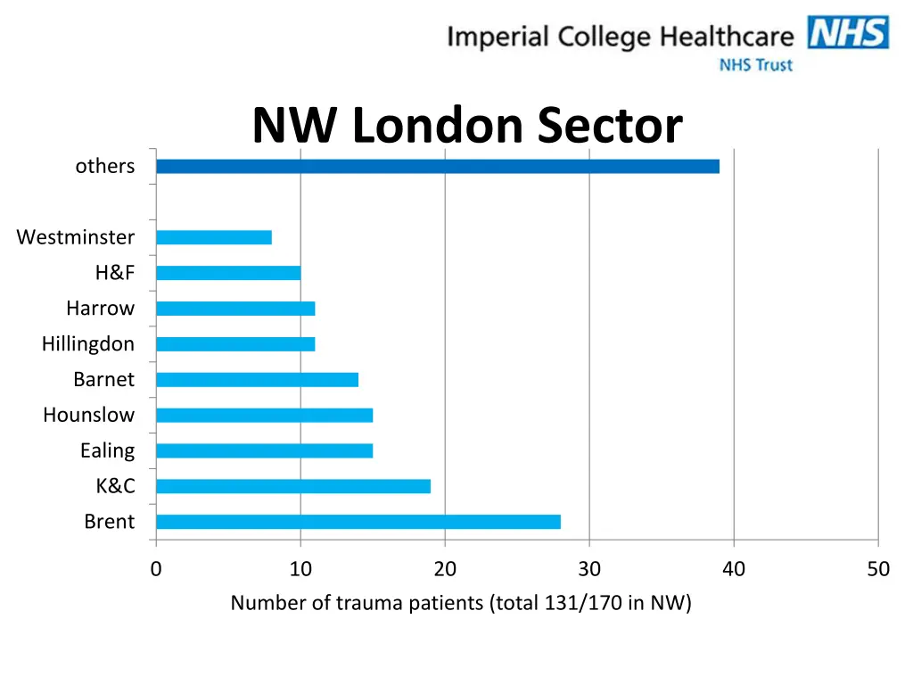 nw london sector