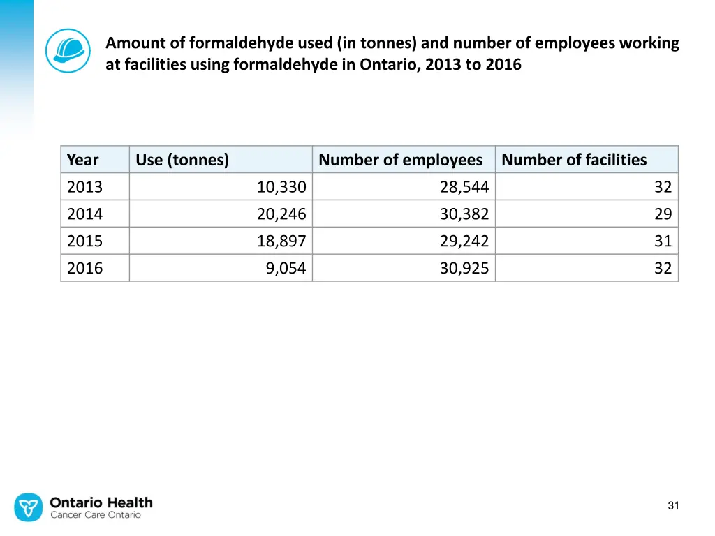 amount of formaldehyde used in tonnes and number