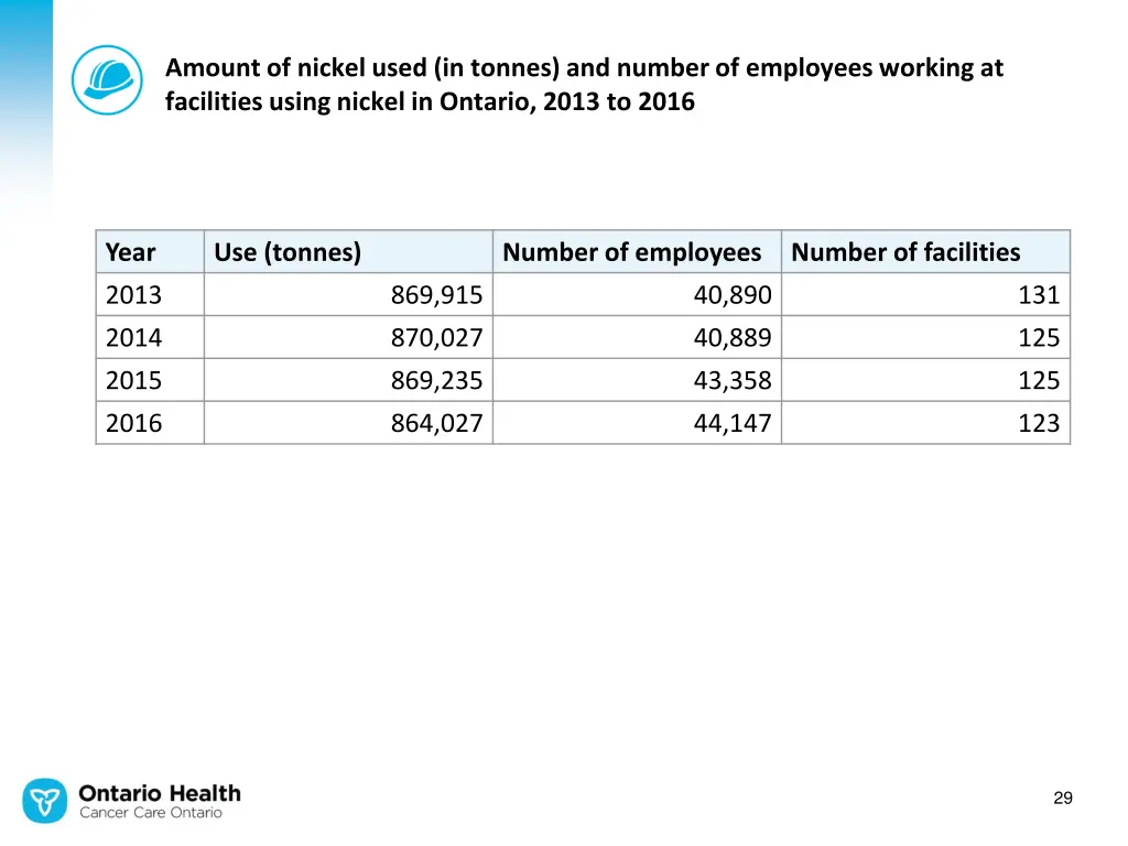 amount of nickel used in tonnes and number