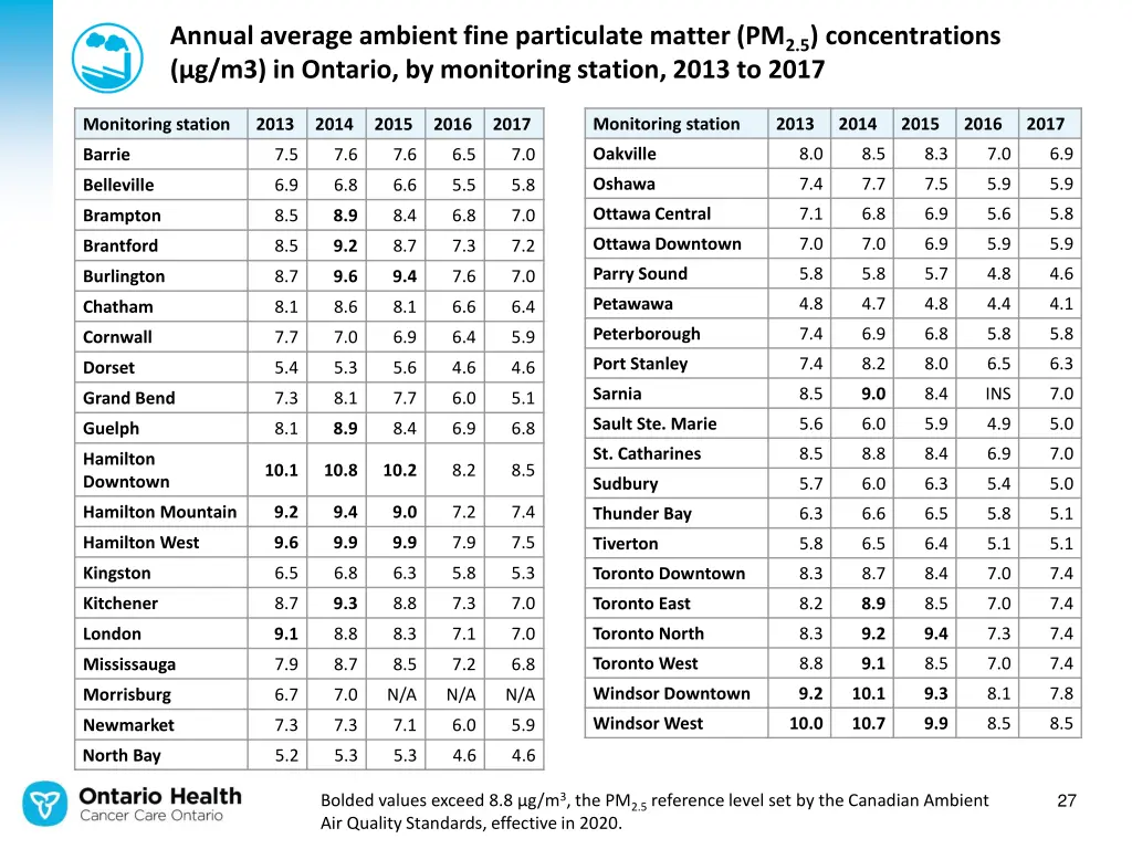 annual average ambient fine particulate matter