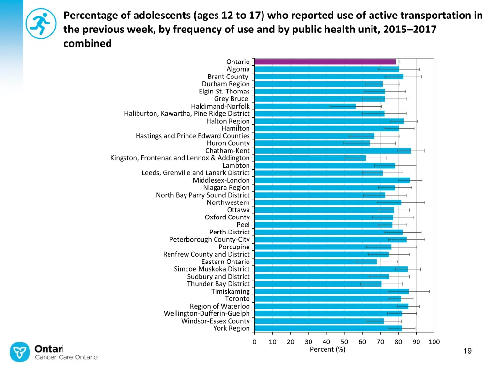 percentage of adolescents ages