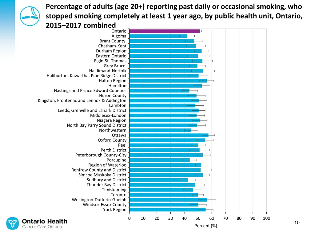 percentage of adults age 20 reporting past daily