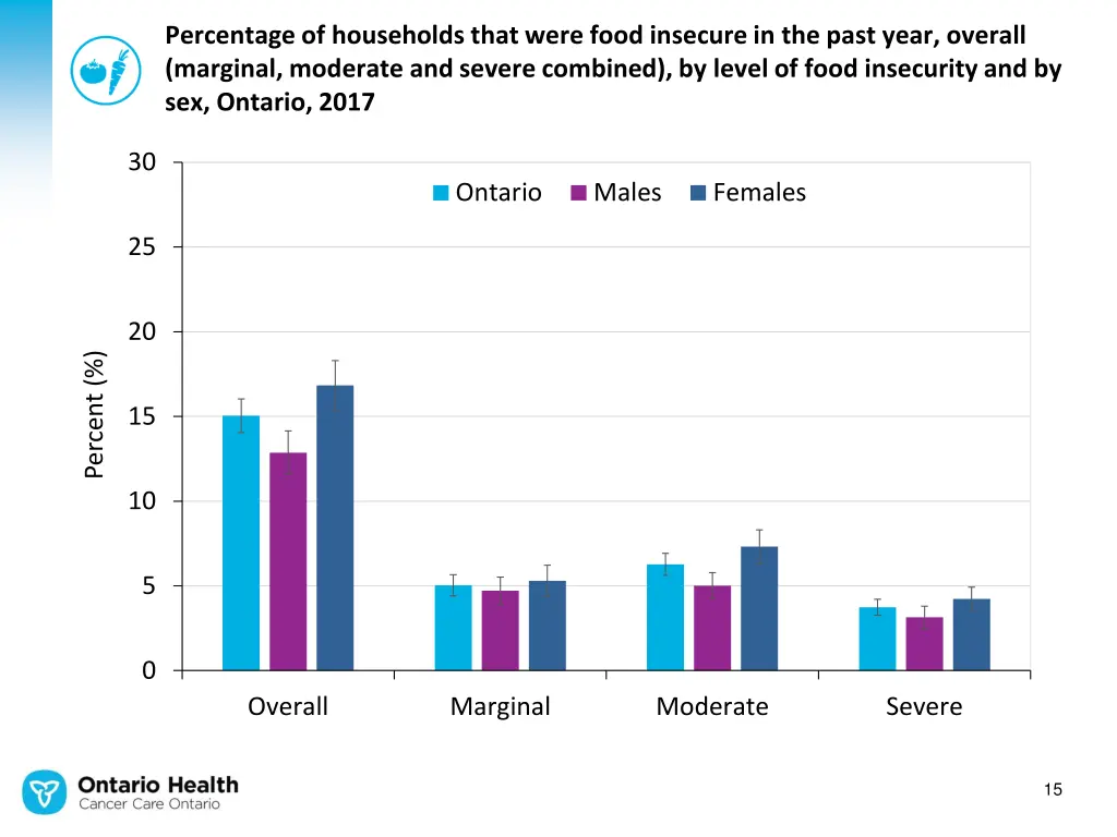 percentage of households that were food insecure