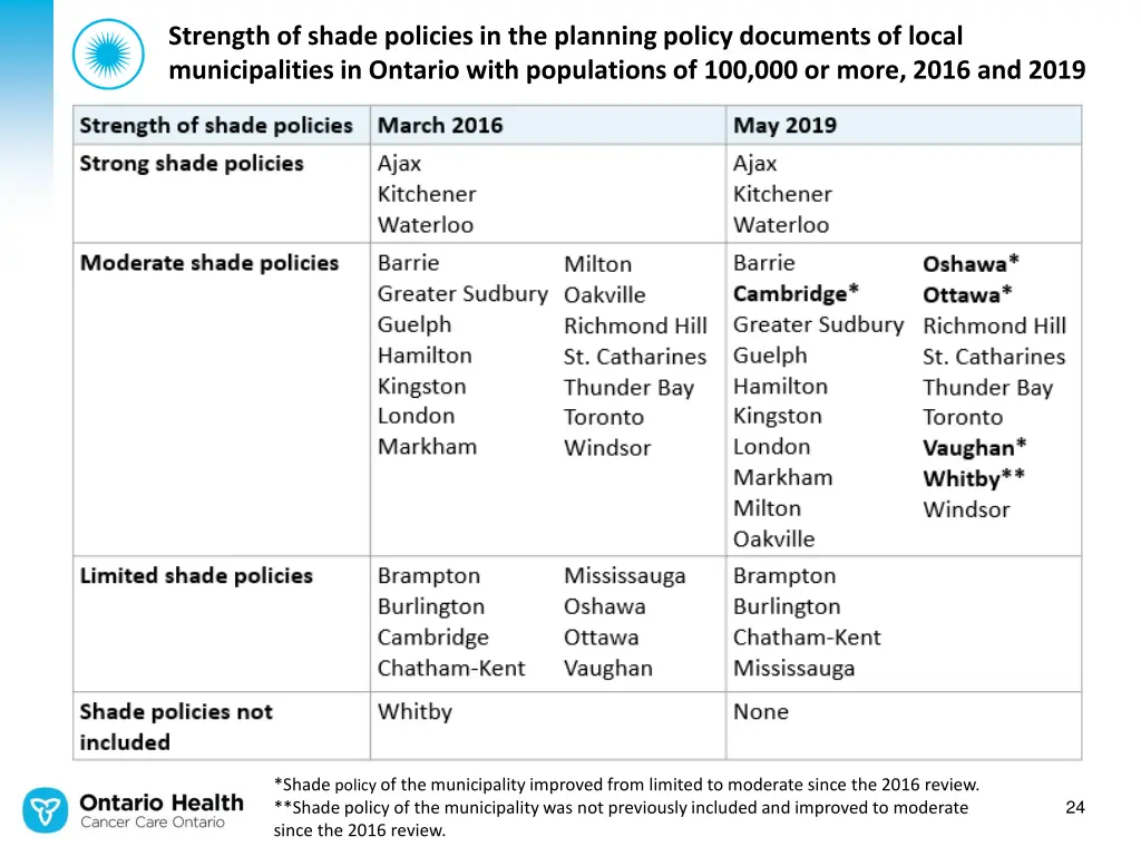 strength of shade policies in the planning policy