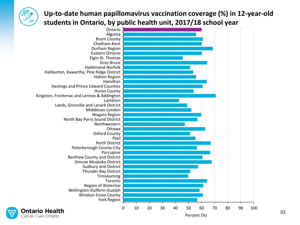 up to date human papillomavirus vaccination