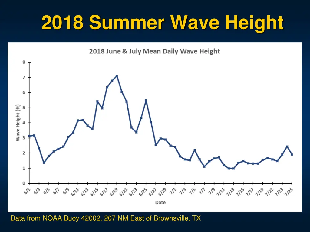 2018 summer wave height