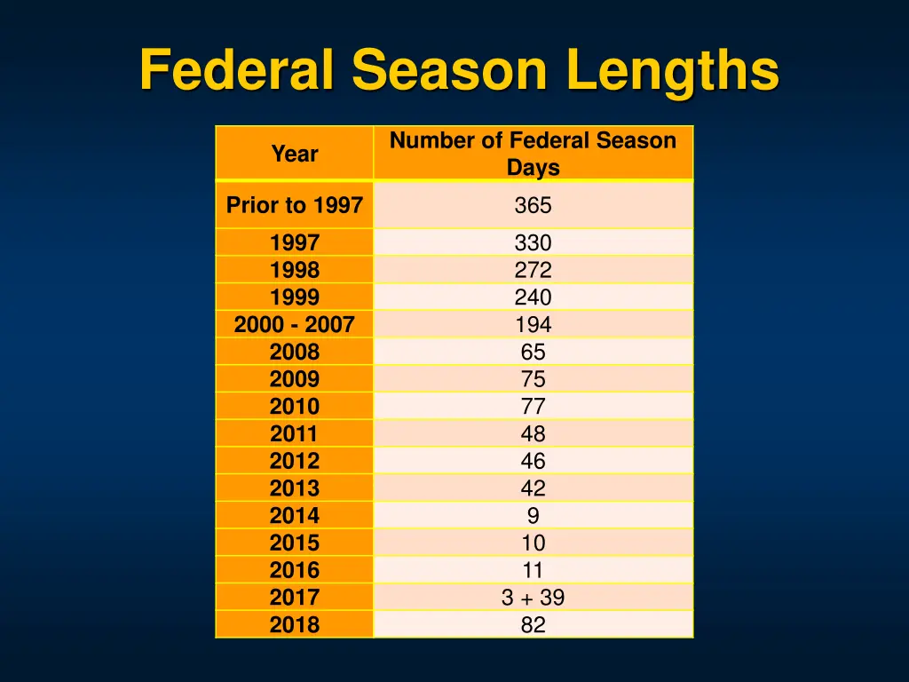 federal season lengths