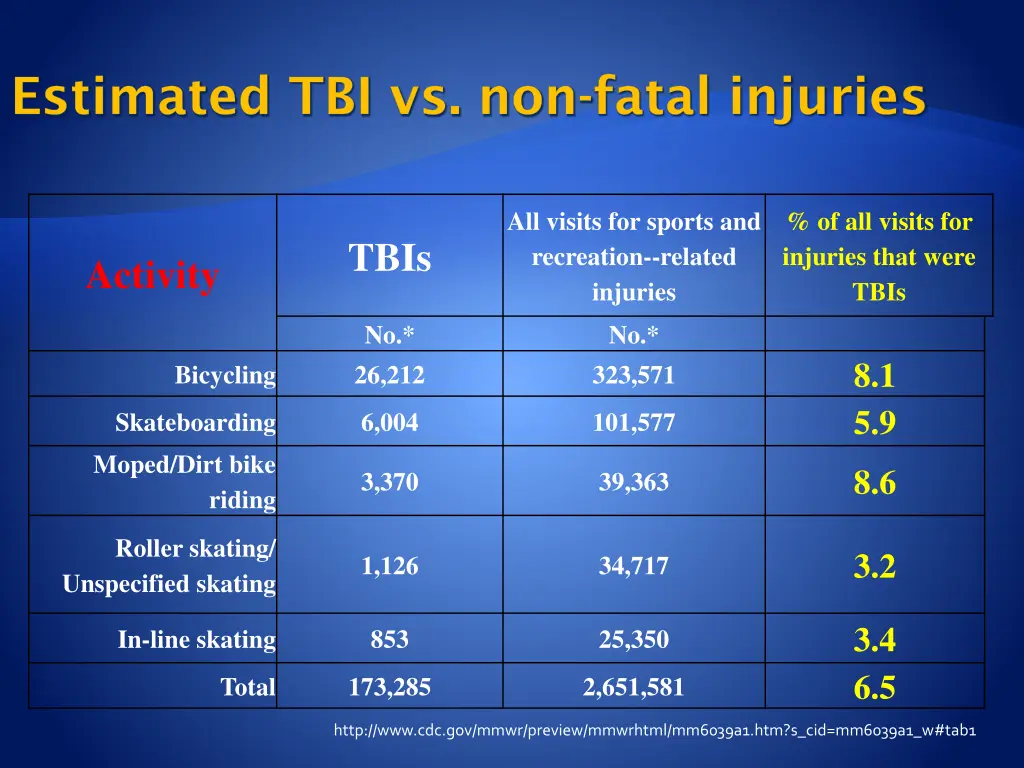 estimated tbi vs non fatal injuries