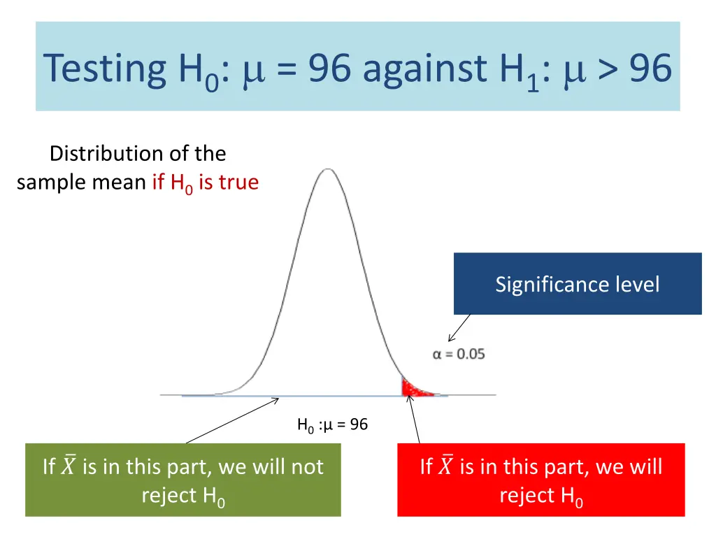 testing h 0 96 against h 1 96