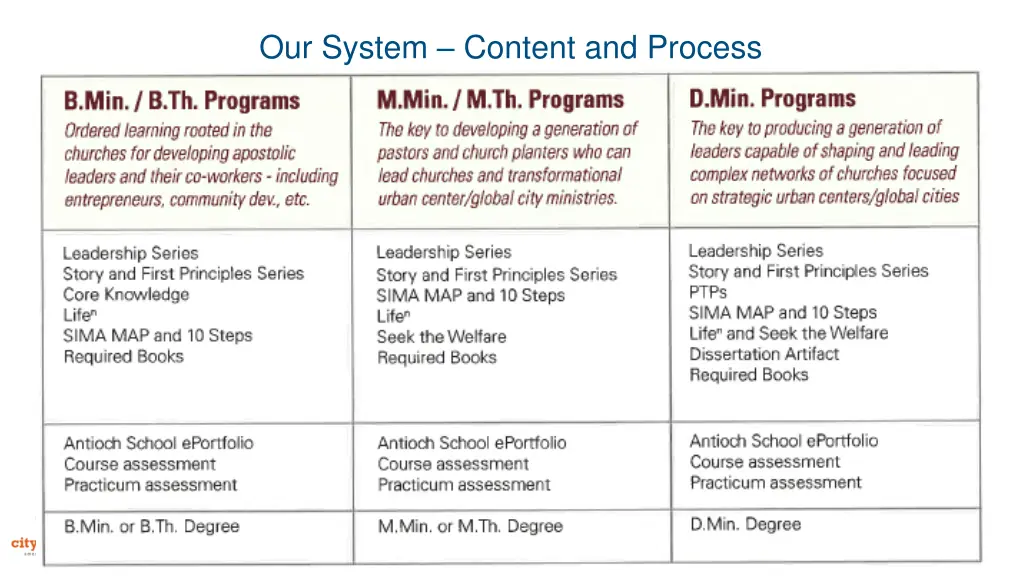 our system content and process 1