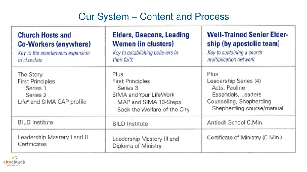 our system content and process