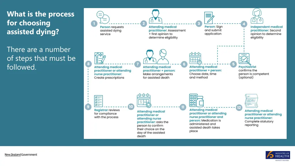 what is the process for choosing assisted dying