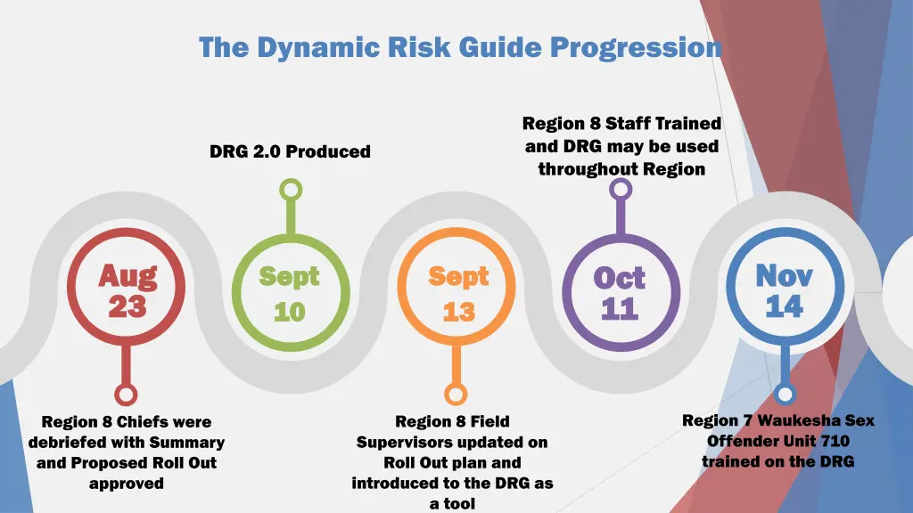 the dynamic risk guide progression 1