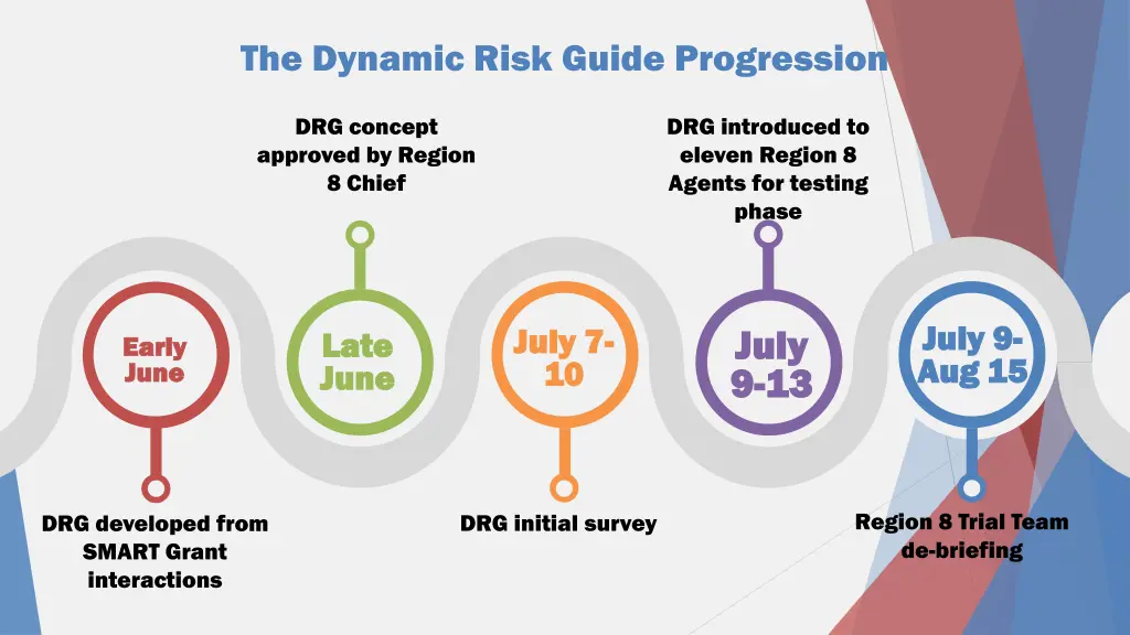 the dynamic risk guide progression