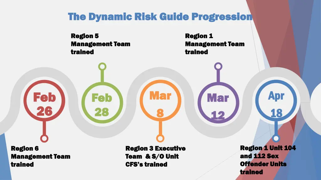 the dynamic risk guide progression the dynamic