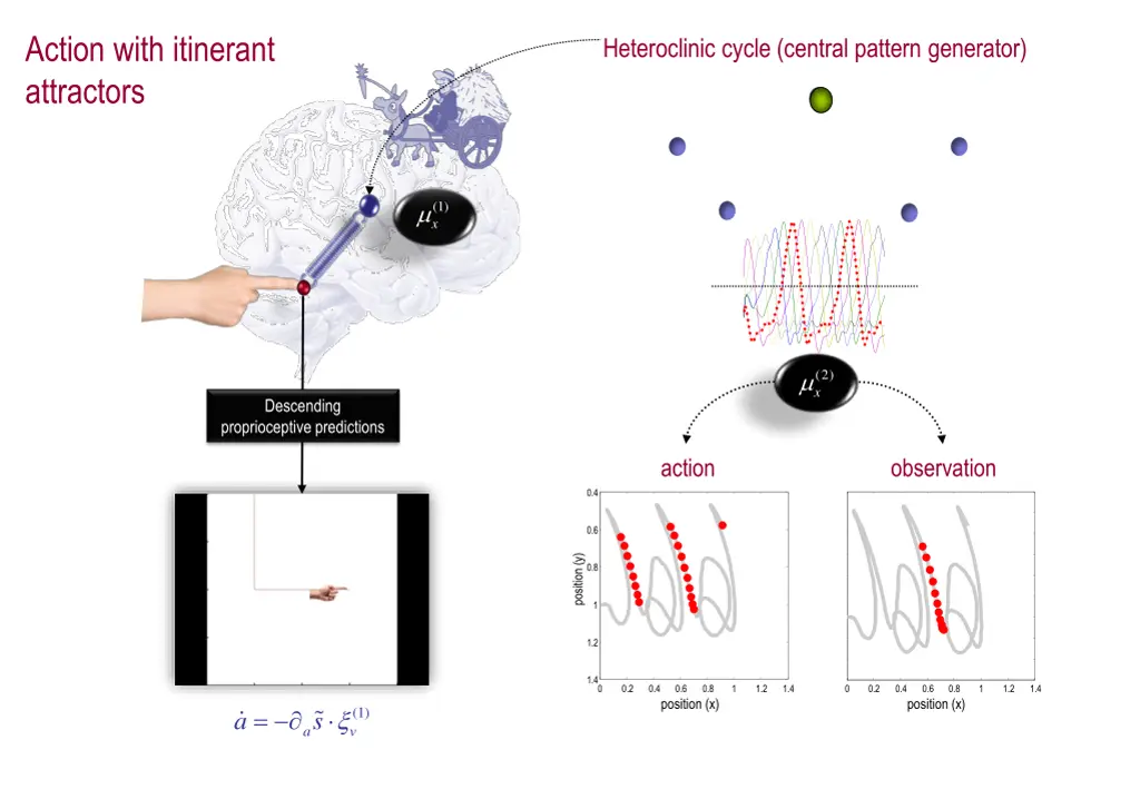 action with itinerant attractors