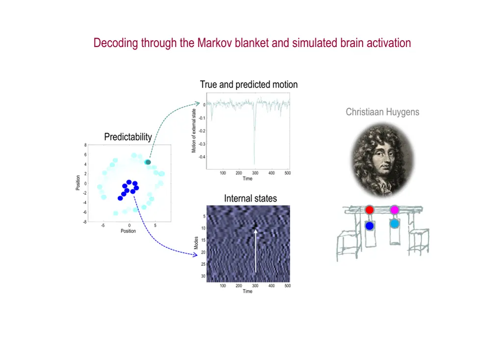 decoding through the markov blanket and simulated