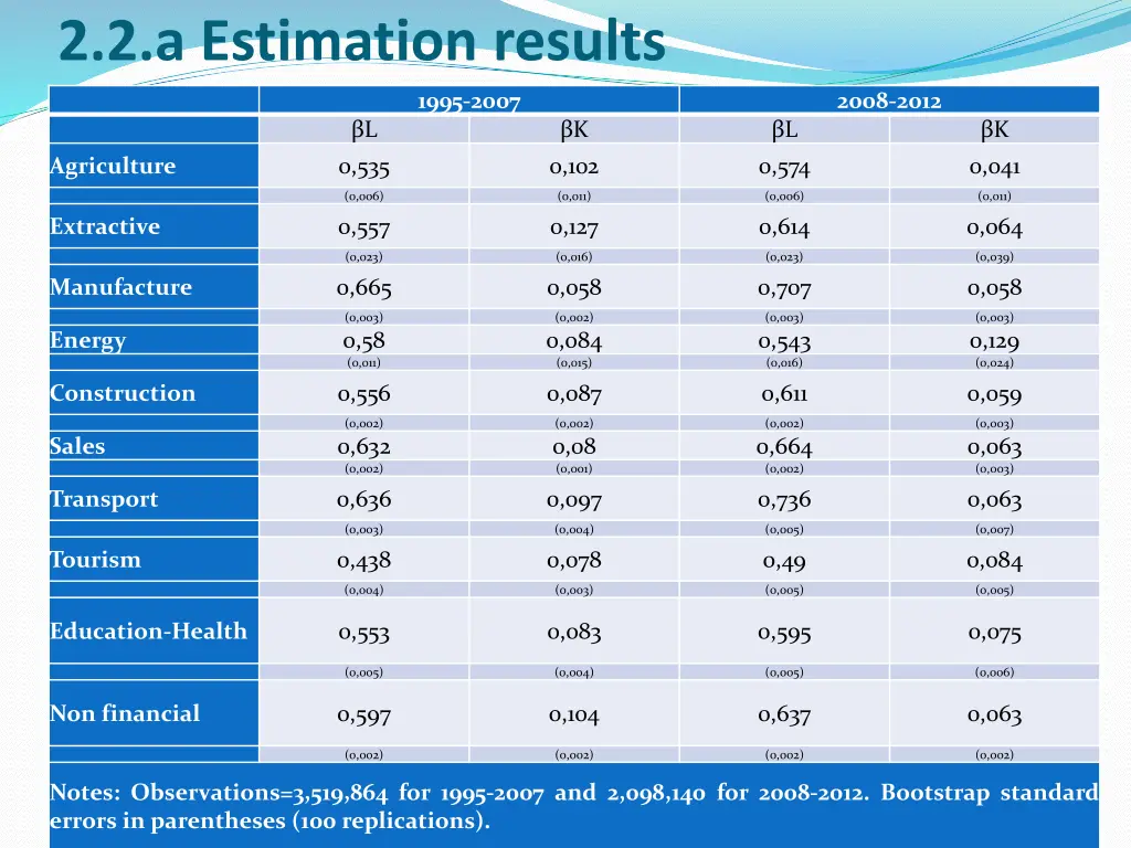 2 2 a estimation results