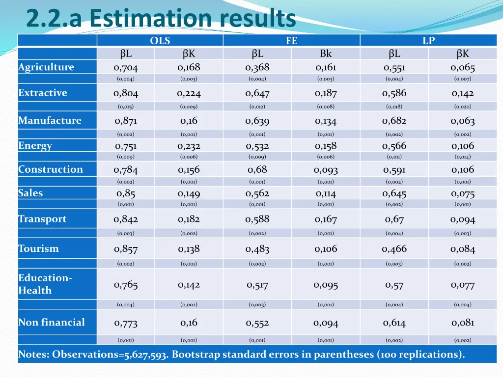 2 2 a estimation results ols l agriculture 0 704