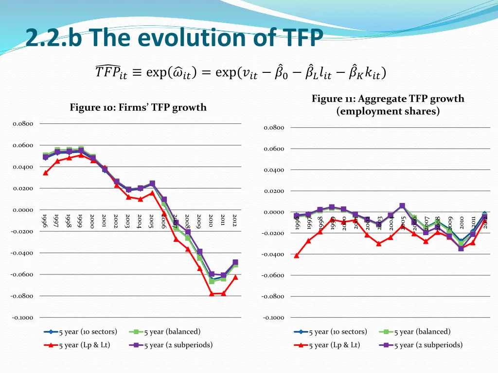 2 2 b the evolution of tfp