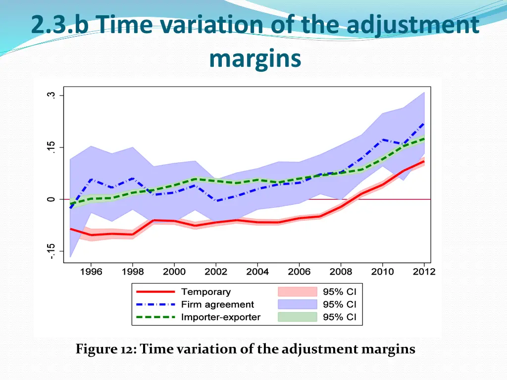 2 3 b time variation of the adjustment margins