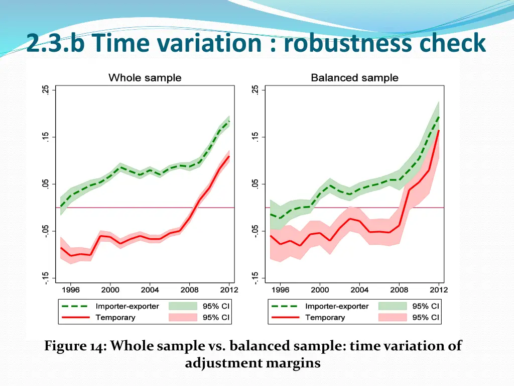 2 3 b time variation robustness check