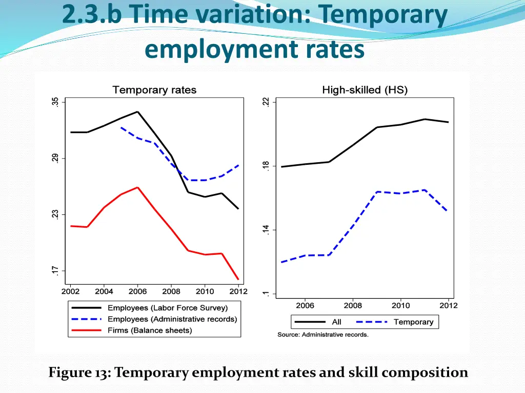 2 3 b time variation temporary employment rates