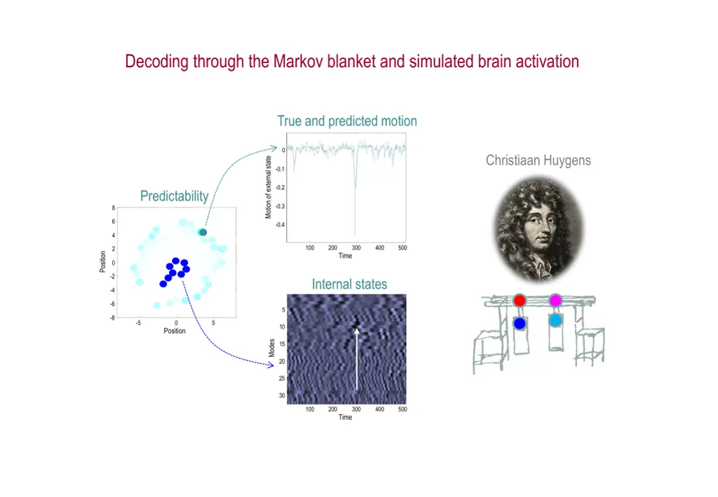 decoding through the markov blanket and simulated