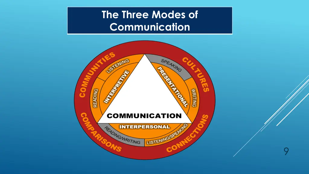 the three modes of communication