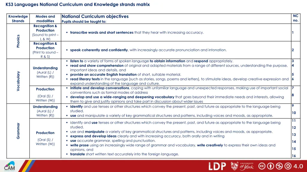 ks3 languages national curriculum and knowledge