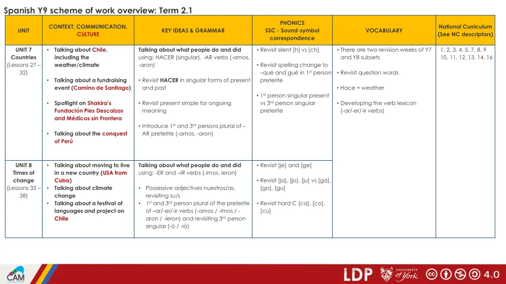 spanish y9 scheme of work overview term 2 1