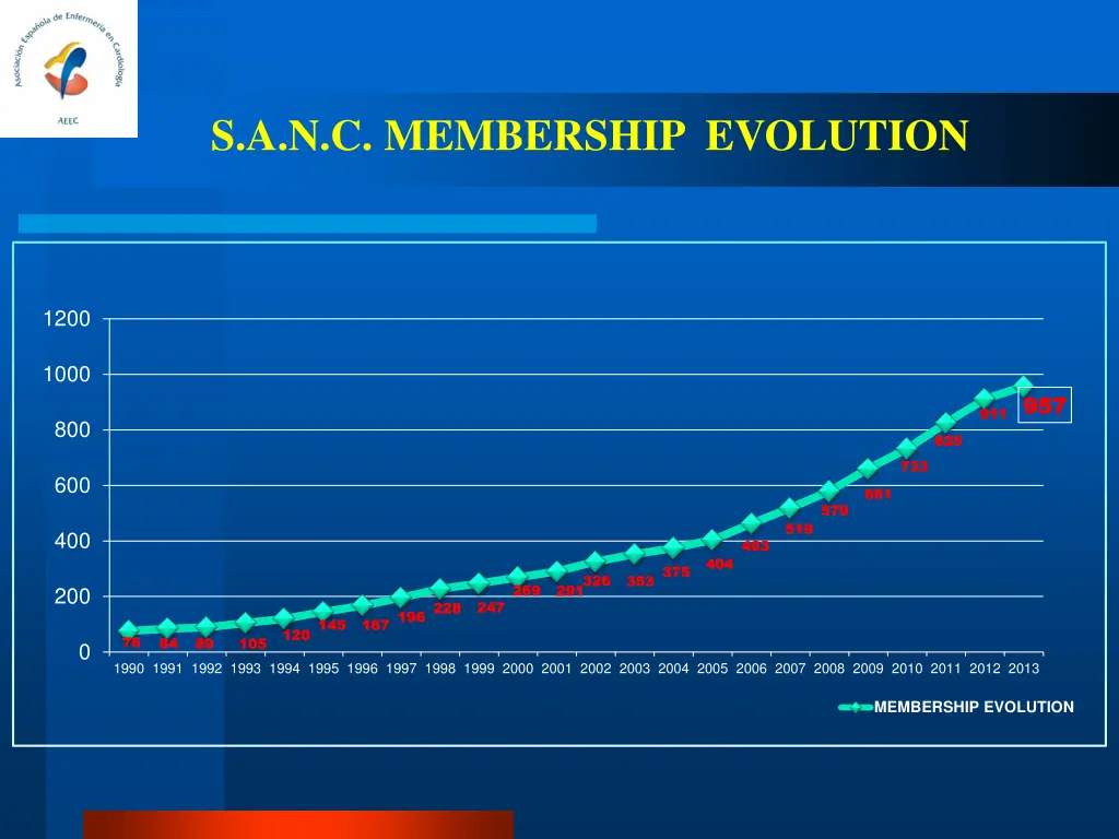 s a n c membership evolution