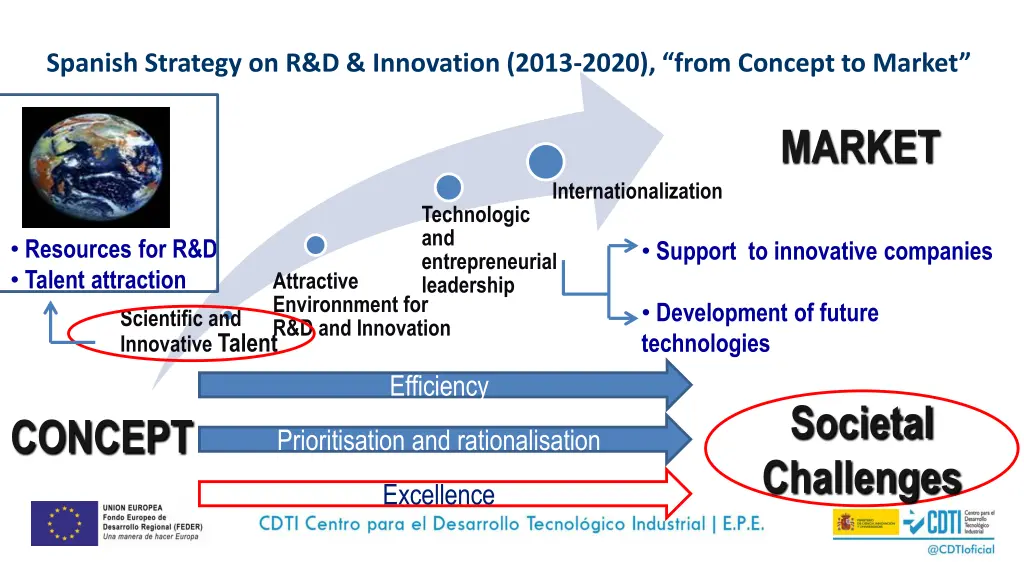 spanish strategy on r d innovation 2013 2020 from