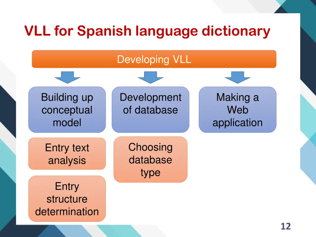 vll for spanish language dictionary