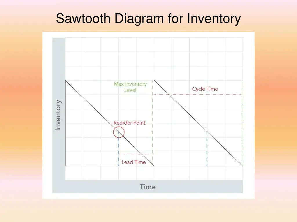 sawtooth diagram for inventory