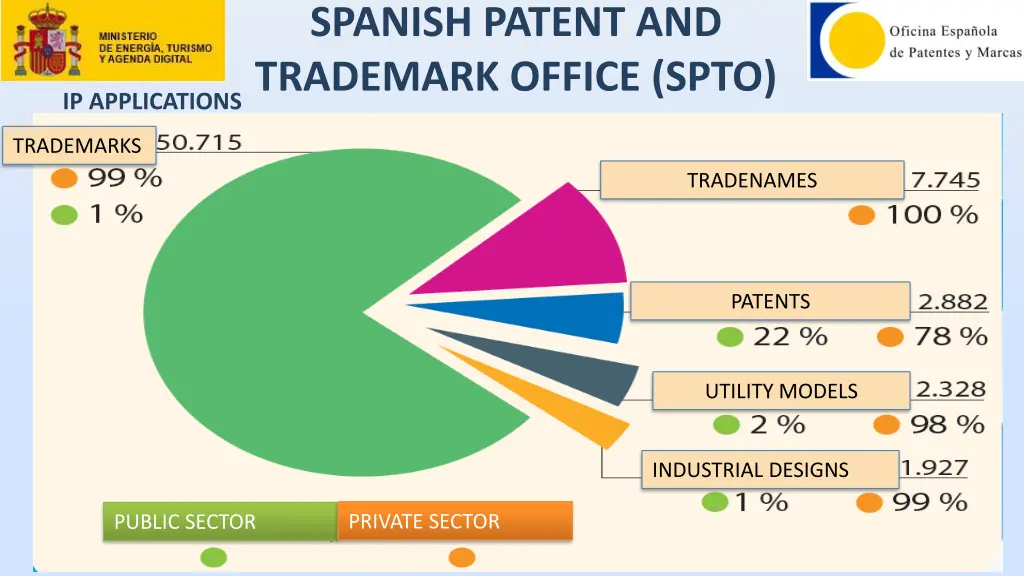 spanish patent and trademark office spto