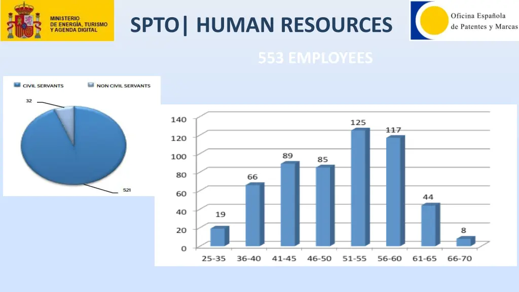 spto human resources