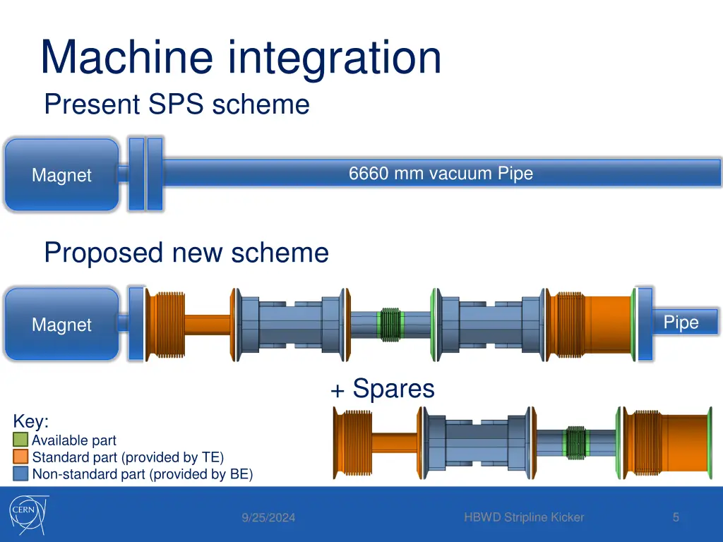 machine integration present sps scheme