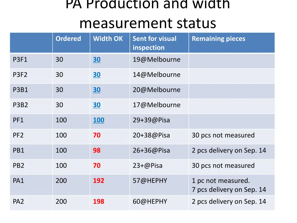 pa production and width measurement status