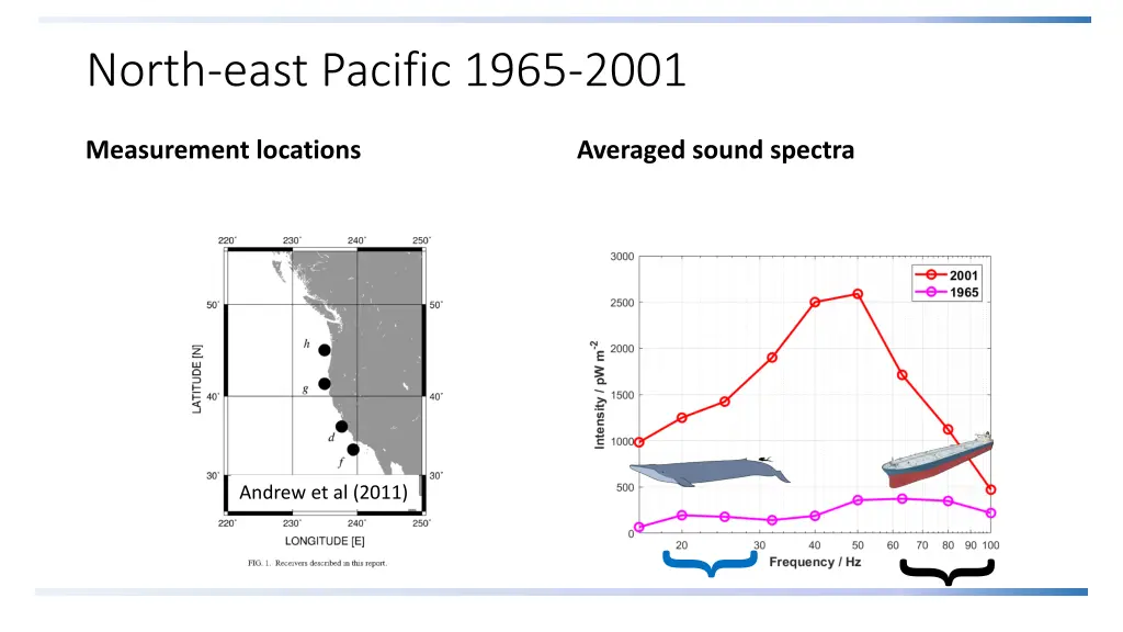 north east pacific 1965 2001