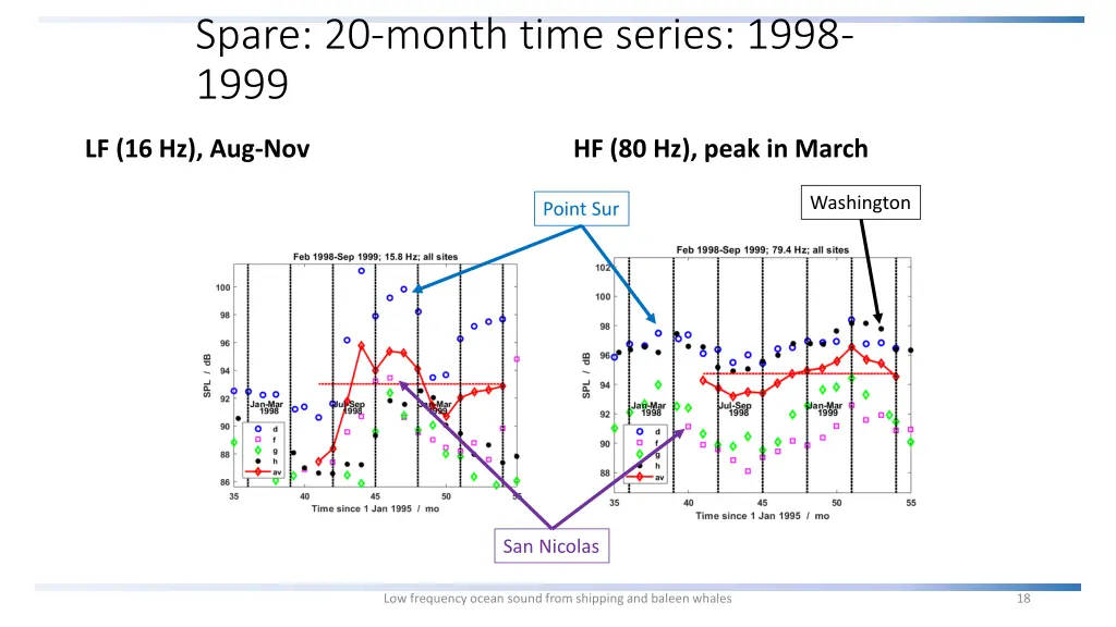 spare 20 month time series 1998 1999