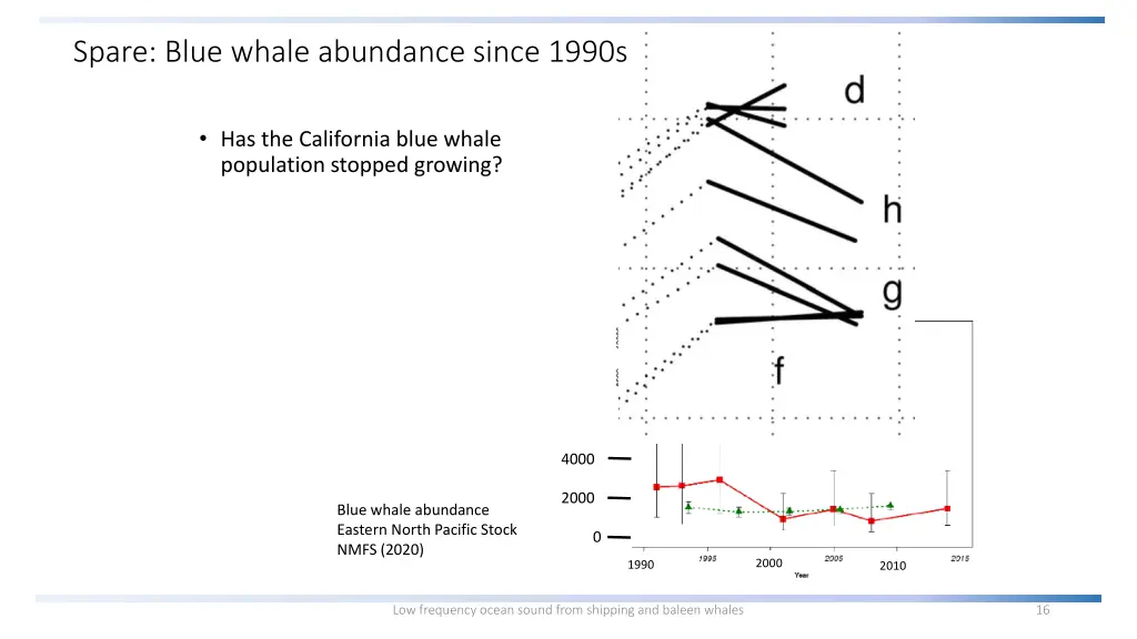 spare blue whale abundance since 1990s