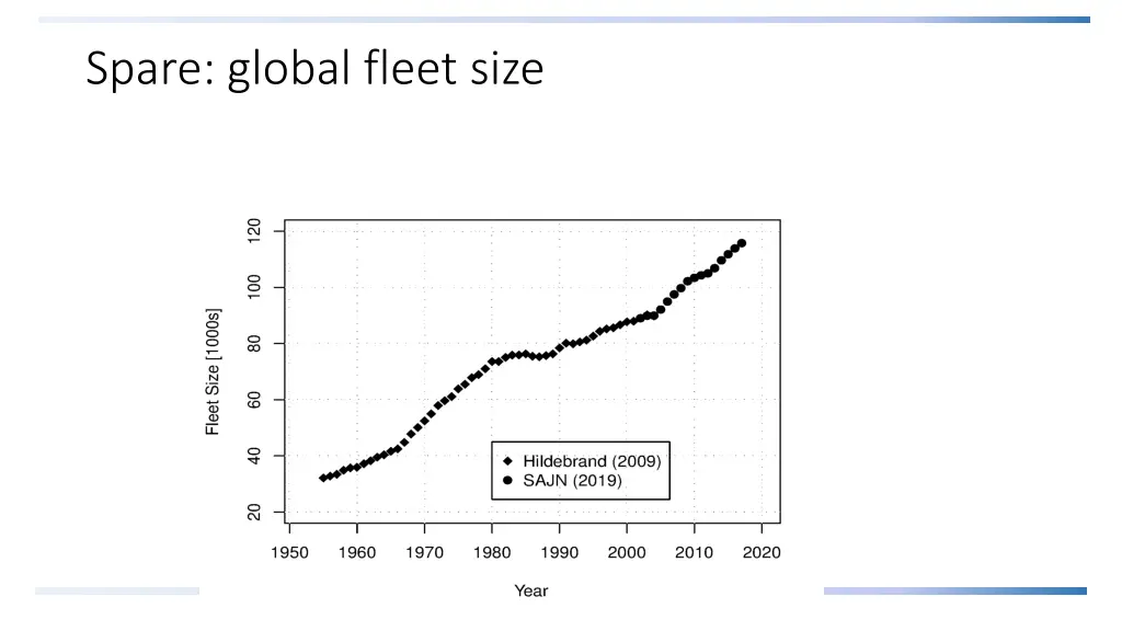 spare global fleet size