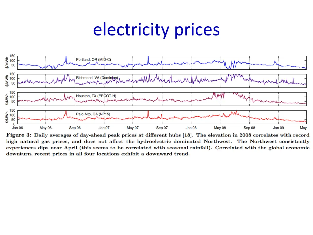 electricity prices