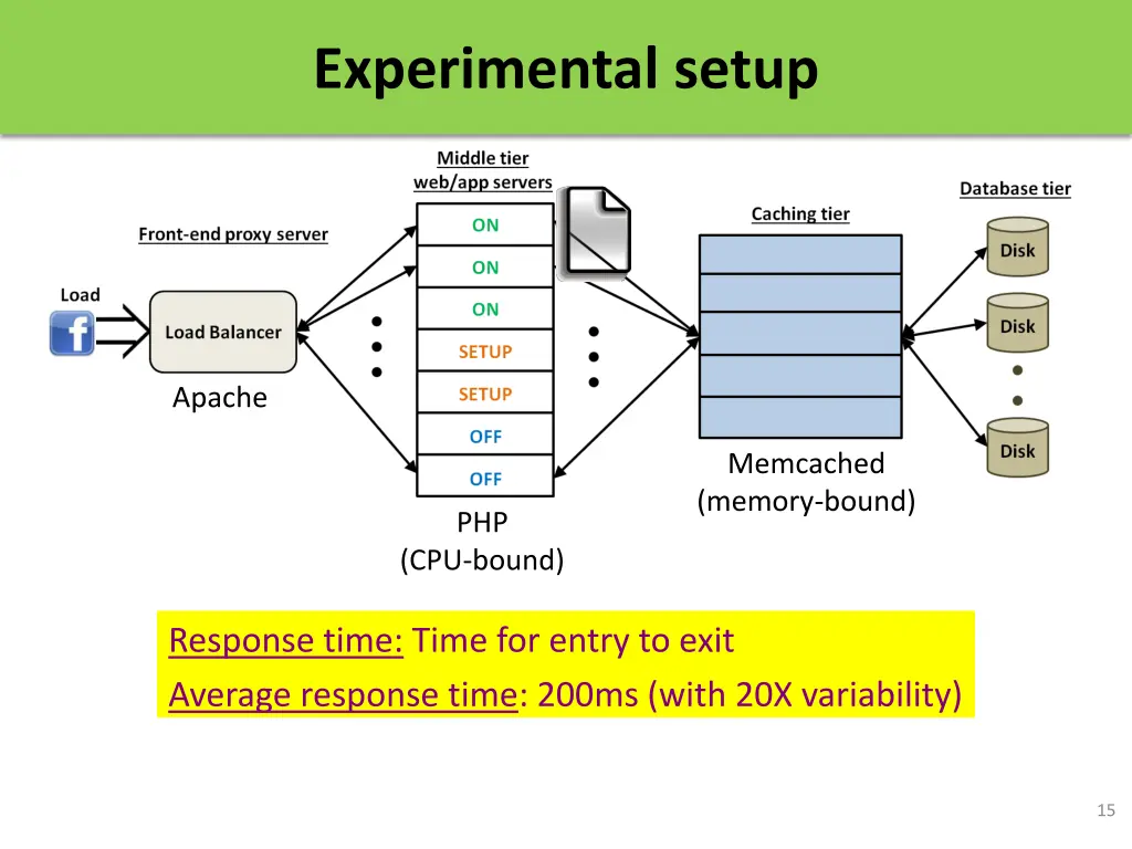 experimental setup