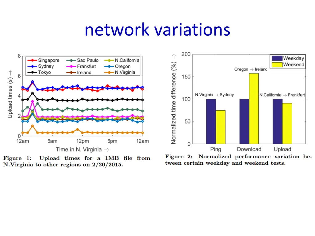 network variations