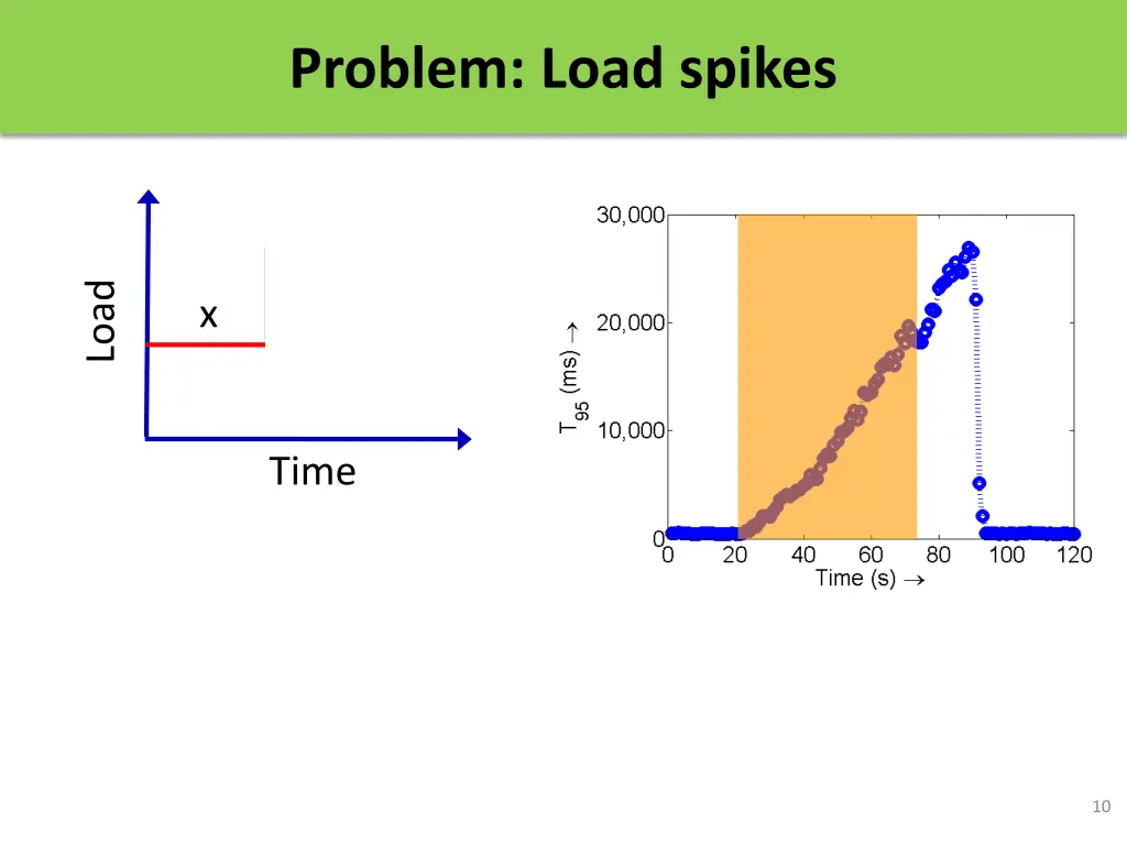 problem load spikes