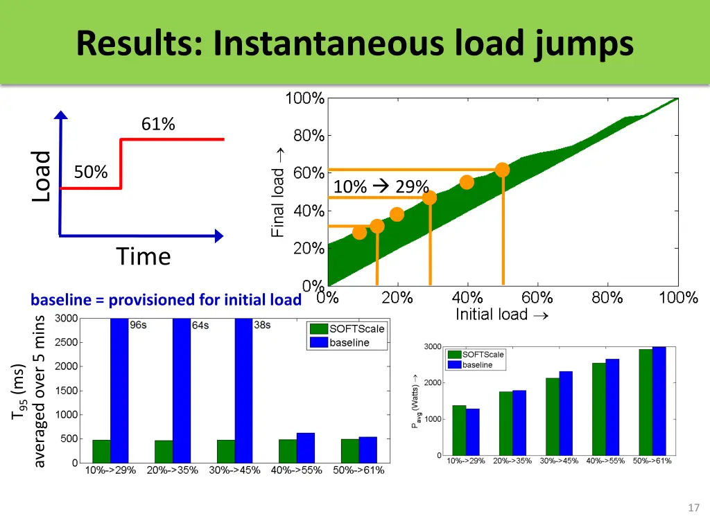 results instantaneous load jumps