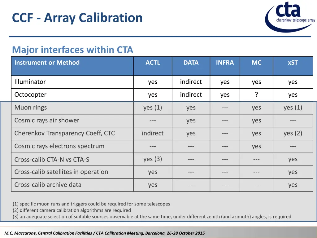 ccf array calibration